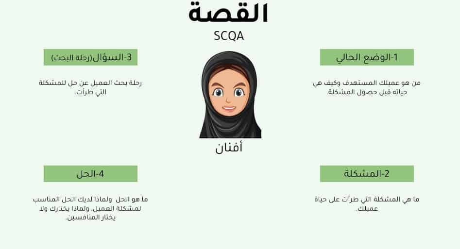 القصة SCQA